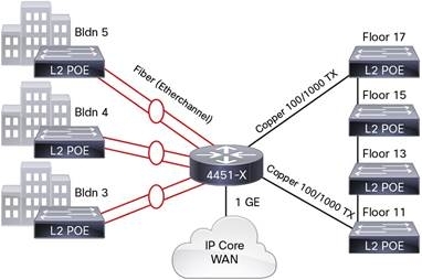 Cisco 6 Port Gigabit Ethernet WAN Service Module for the Campus Network